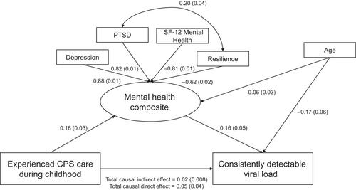 Clinical HIV outcome trajectories associated with a history of child protective service out-of-home care: Longitudinal cohort findings with women living with HIV in Canada