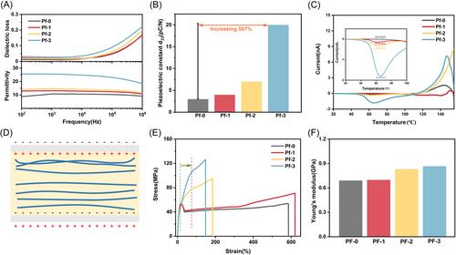 Convenient folding-hot-pressing fabrication and enhanced piezoelectric properties of high β-phase-content poly(vinylidene fluoride) films