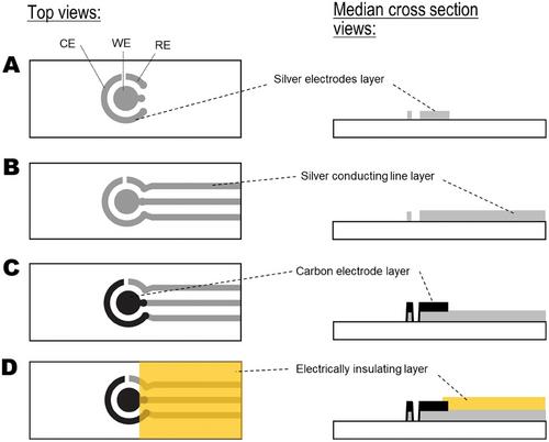 Pad Printing of Carbon Electrodes with Argon Plasma Activation as a Simple and Low Temperature Manufacturing Process for Antibody-Type Biosensors