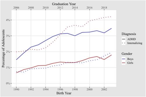 The diminishing association between adolescent mental disorders and educational performance from 2006–2019