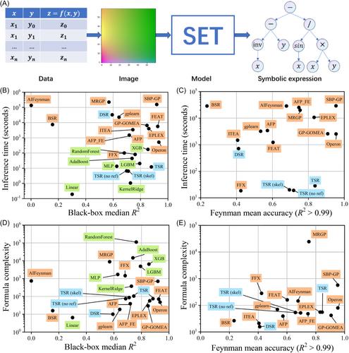 Exploring the mathematic equations behind the materials science data using interpretable symbolic regression