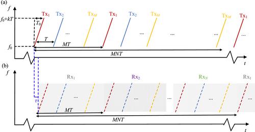 High-resolution 3D imaging by microwave photonic time division multiplexing-multiple-input-multiple-output radar with broadband digital beamforming