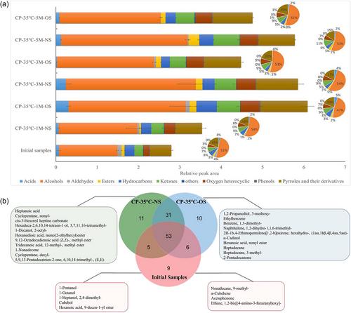 Impact of oxygen scavenger, temperature, and packaging materials on freshness quality of packaged green teas during storage