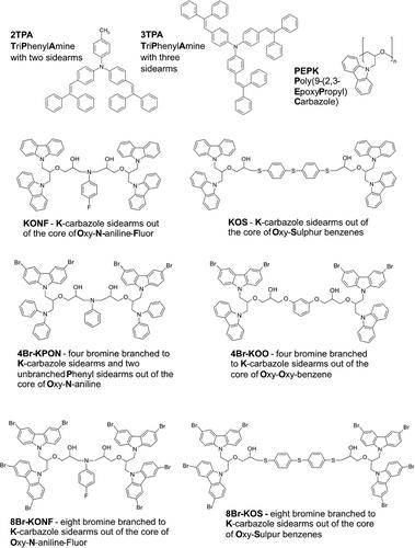 Bromine-Enhanced Organic Materials for X-ray Sensors: Unveiling the Potential of Small Molecules and Polymers through Material Design and Film Fabrication