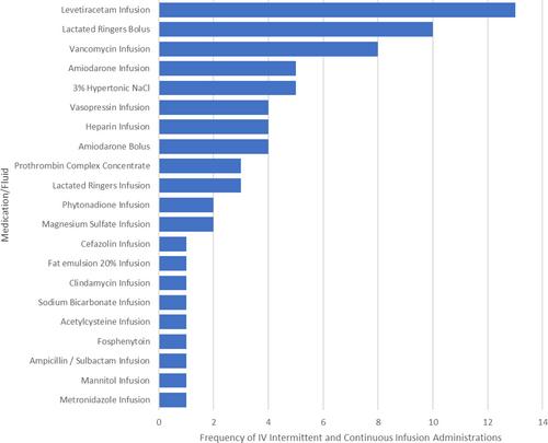 Pharmacist administered parenteral medications: A descriptive report of an inpatient training program