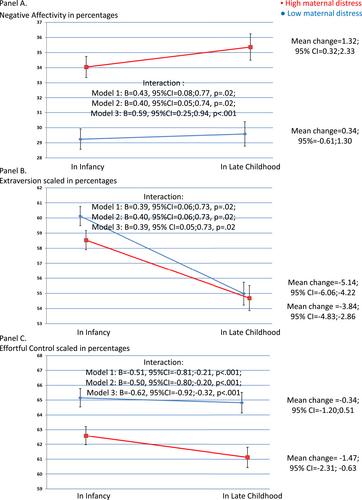 Maternal psychological distress and temperament traits in children from infancy to late childhood