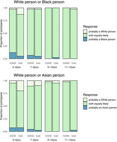 The social aspects of illness: Children's and parents' explanations of the relation between social categories and illness in a predominantly white U.S. sample