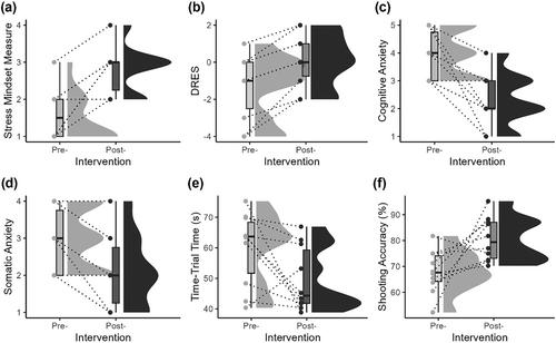 Reappraisal and mindset interventions on pressurised esport performance