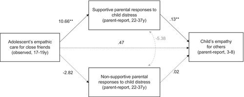 Empathy across three generations: From maternal and peer support in adolescence to adult parenting and child outcomes