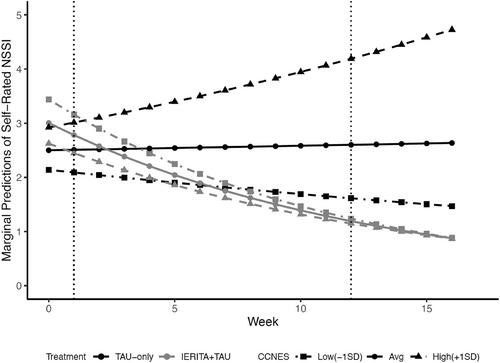 Moderators and predictors of treatment outcome following adjunctive internet-delivered emotion regulation therapy relative to treatment as usual alone for adolescents with nonsuicidal self-injury disorder: Randomized controlled trial