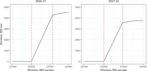 Tax Bunching of Very High Earners: Evidence from Australia's Division 293 Retirement Contributions Tax*