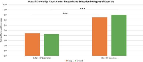 High-impact practices in cancer education and research: Undergraduate students' perceptions of skills and career development