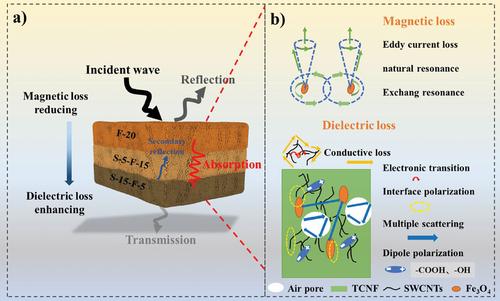 Simulation-Guided Design of Gradient Multilayer Microwave Absorber with Tailored Absorption Performance