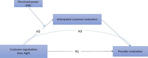 Mixing customer ingratiation into evaluation: How service providers judge and evaluate rideshare experiences