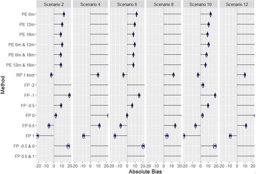 Bayesian pairwise meta-analysis of time-to-event outcomes in the presence of non-proportional hazards: A simulation study of flexible parametric, piecewise exponential and fractional polynomial models