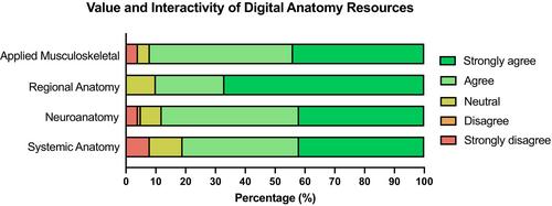 Junior and senior students possess differential preferences towards multimodal digital anatomy resources