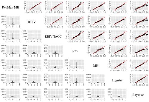 The impact of continuity correction methods in Cochrane reviews with single-zero trials with rare events: A meta-epidemiological study