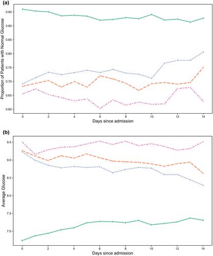 Association between continued metformin use during hospital admission and hospital-acquired complications