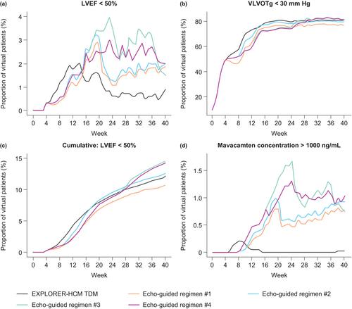 Recommendation of mavacamten posology by model-based analyses in adults with obstructive hypertrophic cardiomyopathy