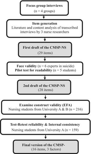 Psychometric evaluation of Suicide Management Competency Scale for nursing students: A cross-sectional study