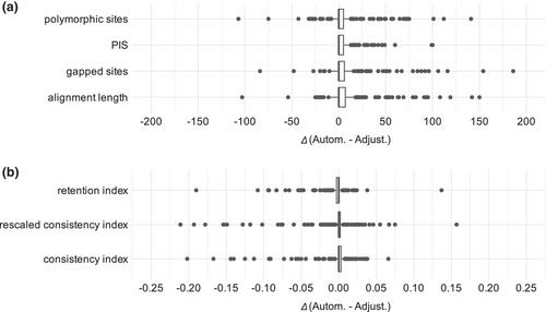 On the importance of sequence alignment inspections in plastid phylogenomics – an example from revisiting the relationships of the water-lilies