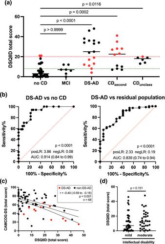 Validation of a German version of the dementia screening questionnaire for individuals with intellectual disabilities (DSQIID-G) in Down's syndrome