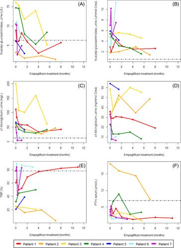 Repurposing SGLT2 inhibitors: Treatment of renal proximal tubulopathy in Fanconi-Bickel syndrome with empagliflozin