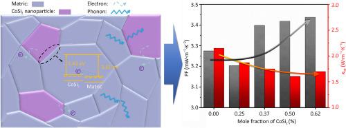 Simultaneous optimization of power factor and thermal conductivity via charge transfer effect and enhanced scattering of phonons in Si80Ge20P1/CoSi2 composites