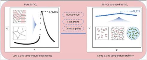 Colossal permittivity with ultra-wide temperature stability in Bi + Ca co-doped BaTiO3