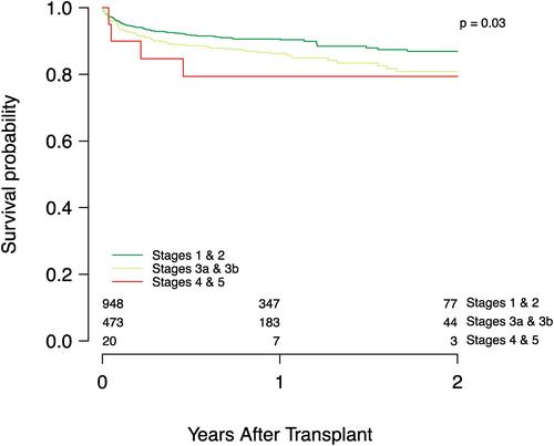 The impact of the OPTN policy change on patients with a durable left ventricular assist device and chronic kidney disease: Analysis of the UNOS database