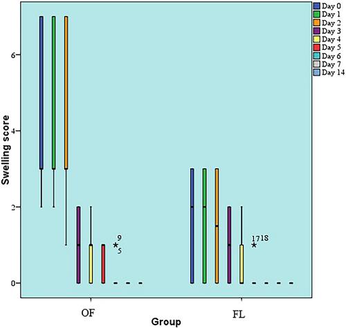 Evaluation of minimally invasive esthetic crown lengthening using an open flap versus flapless surgical approach: A randomized controlled clinical trial