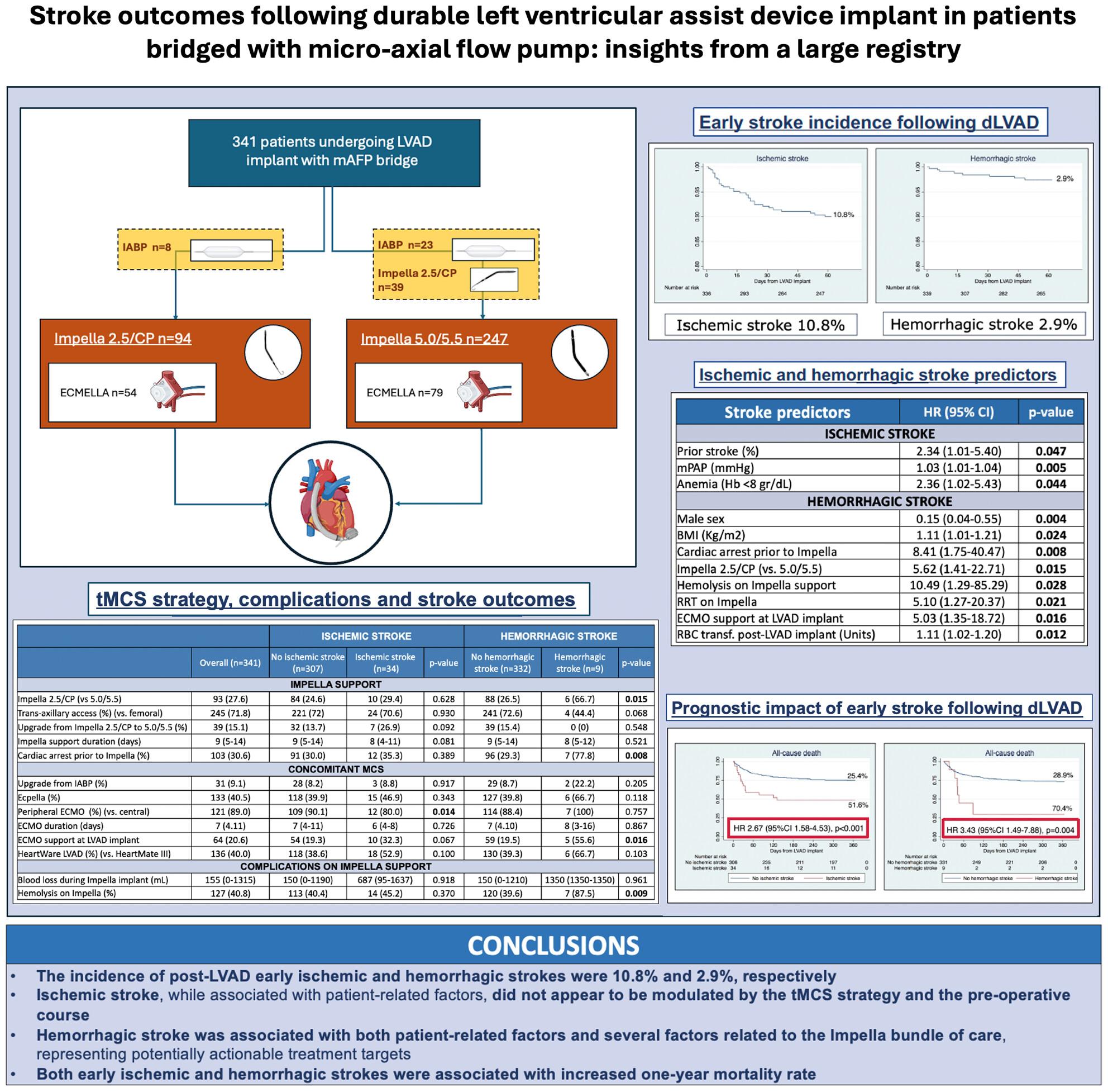 Stroke outcomes following durable left ventricular assist device implant in patients bridged with micro-axial flow pump: Insights from a large registry