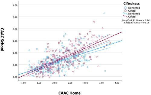 Is Creativity Expressed at Home Related to Creativity Expressed at School? A Re-Examination of the Creativity Gap with Gifted and Nongifted Students