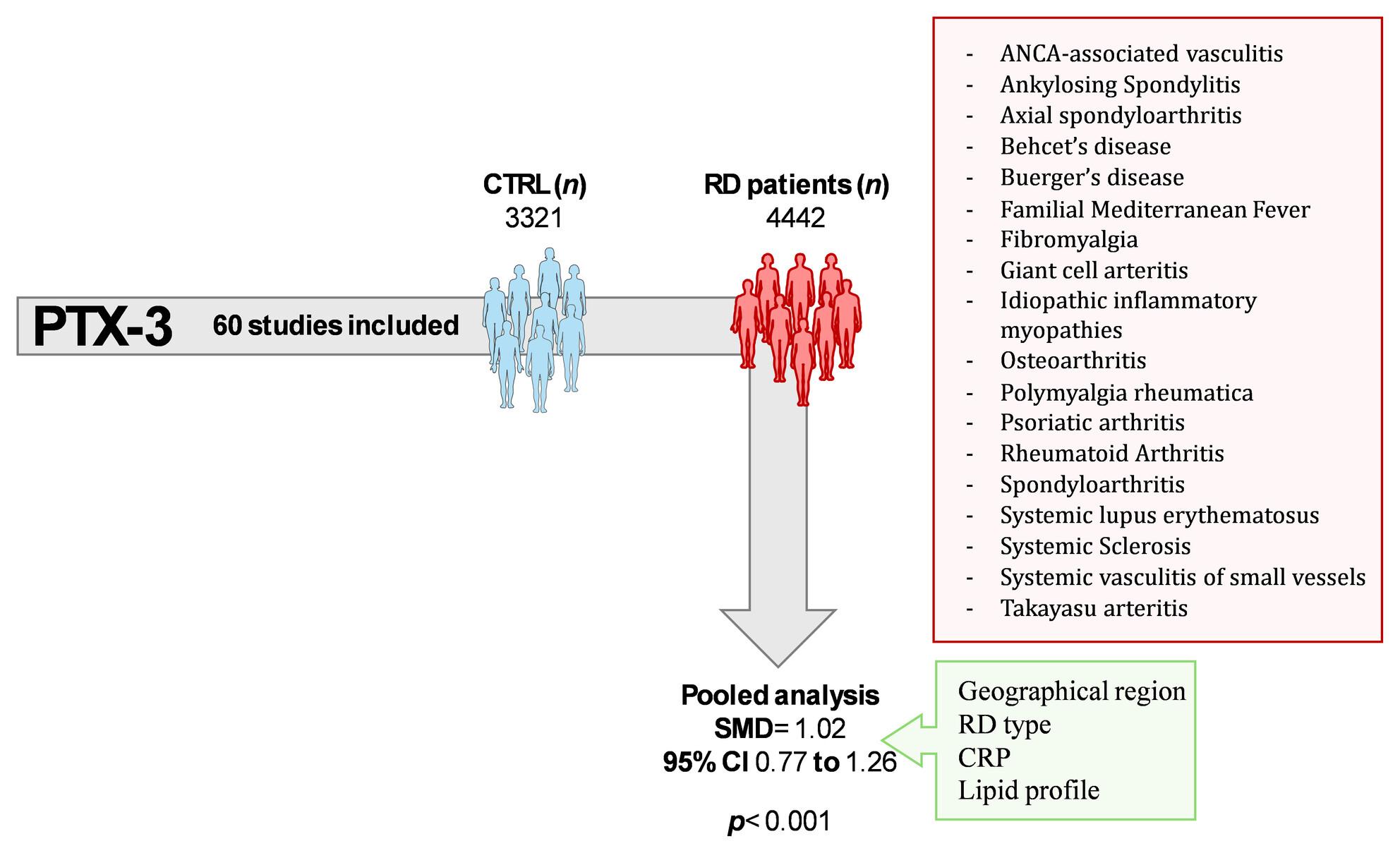 Association between blood Pentraxin-3 concentrations and rheumatic diseases: A systematic review and meta-analysis