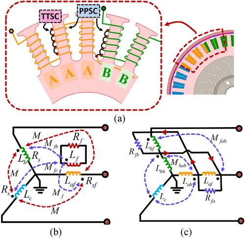 Turn-to-turn and phase-to-phase short circuit fault detection of wind turbine permanent magnet generator based on equivalent magnetic network modelling by wavelet transform approach