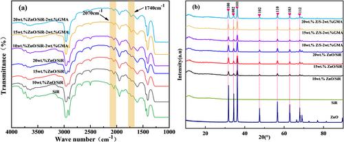 Improvement in non-linear electrical conductivity of silicone rubber by incorporating zinc oxide fillers and grafting small polar molecules