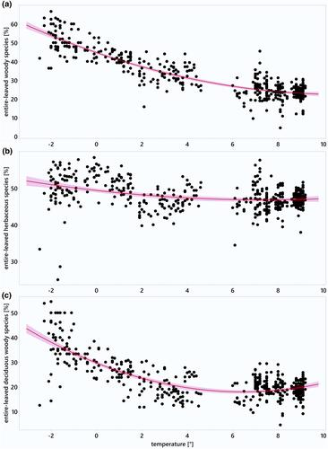 Should the relationship between leaf margin and temperature be re-defined for areas with colder climates?