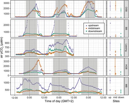 Stream CO2 emissions are overestimated without consideration of diel water and atmospheric CO2 variability