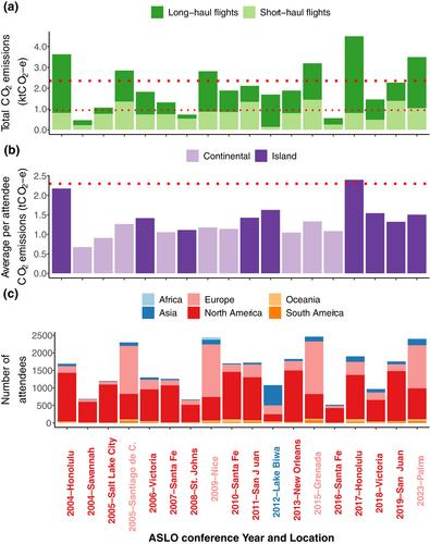 The elephant in the conference room: reducing the carbon footprint of aquatic science meetings