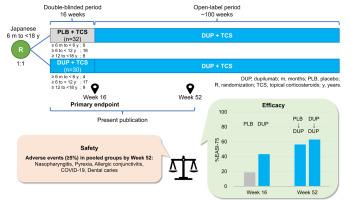 Efficacy and safety of dupilumab with concomitant topical corticosteroids in Japanese pediatric patients with moderate-to-severe atopic dermatitis: A randomized, double-blind, placebo-controlled phase 3 study