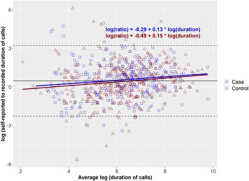 Validation of mobile phone use recall in the multinational MOBI-kids study