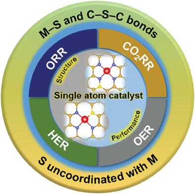 Sulfur Modified Carbon-Based Single-Atom Catalysts for Electrocatalytic Reactions