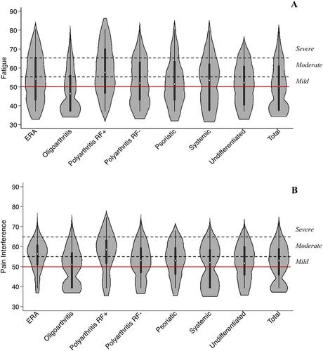 Relationship of Fatigue, Pain Interference, and Physical Disability in Children Newly Diagnosed With Juvenile Idiopathic Arthritis