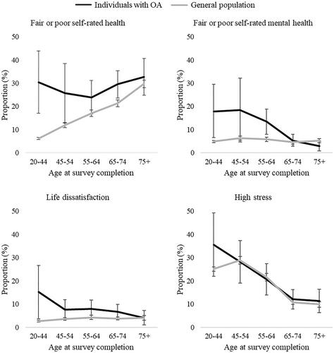 Old Before Their Time? The Impact of Osteoarthritis on Younger Adults