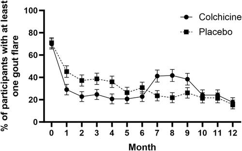 Predicting Gout Flares in People Starting Allopurinol Using the Start-Low Go-Slow Dose Escalation Strategy