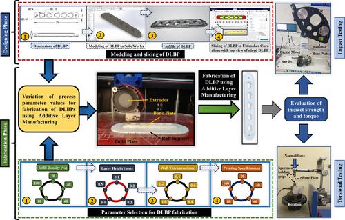 Impact and torsional behavior of additive layer-manufactured biopolymer: An advancement for orthopedic applications