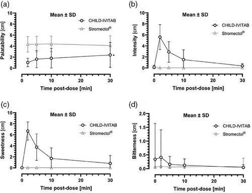 Novel Patient-Friendly Orodispersible Formulation of Ivermectin is Associated With Enhanced Palatability, Controlled Absorption, and Less Variability: High Potential for Pediatric Use