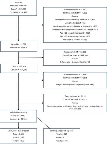 The risk for ophthalmological conditions in ulcerative colitis: A population-based case–control study. Is silica dust-exposure associated with inflammatory eye disease?