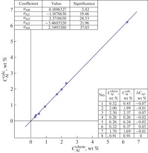 On the Methodology of the Quantitative Analysis of Fe–Cr–Mn–Mo–N–C Steels Reinforced with Oxide and Nitride Particles Using an Energy Dispersive X-Ray Fluorescence Spectrometer BRA-135F