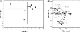 Brazilian floral honeys: physicochemical, phenolic compounds, organic acids, and mineral characterization